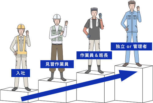 “一流の足場職人”を目指して
